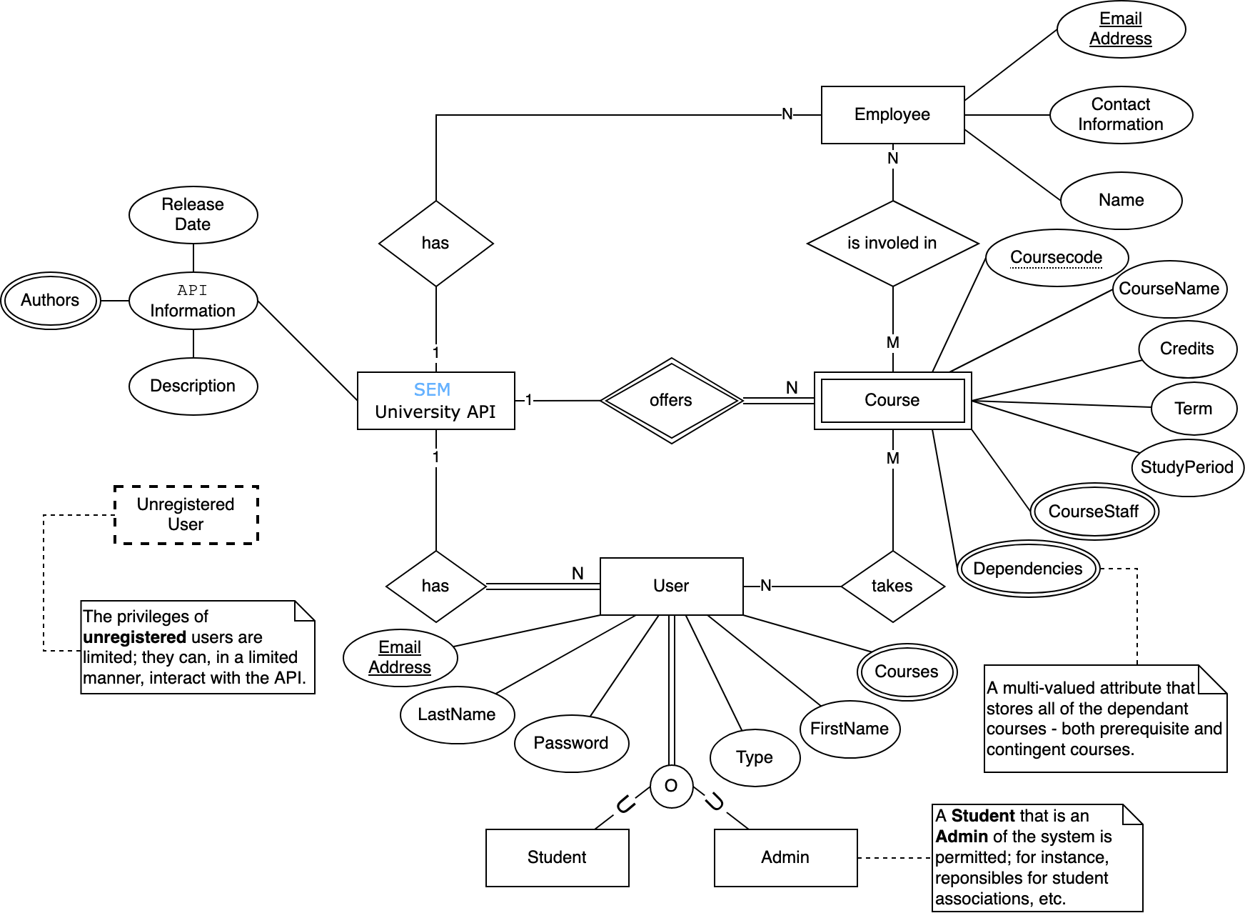 ER Diagram